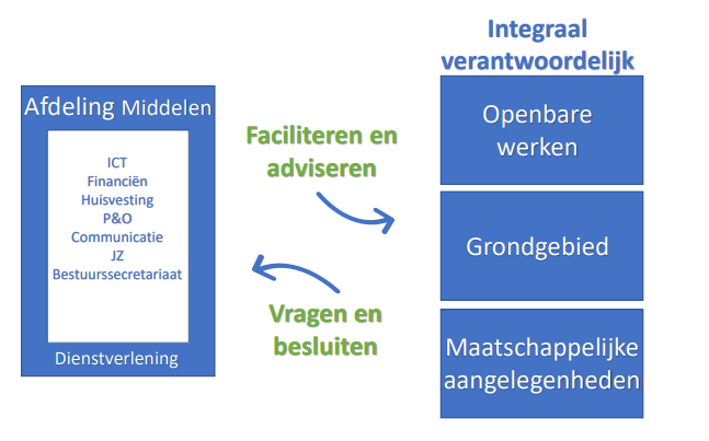 Grafische weergave van de facilitering en besluitvorming binnen de gemeente Drimmelen.